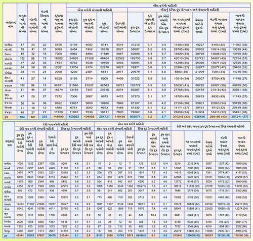 Taluka vise Annual Survey-2012 Rajkot Dairy